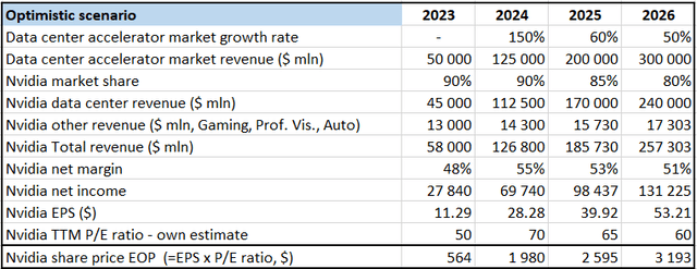 Nvidia valuation - optimistic