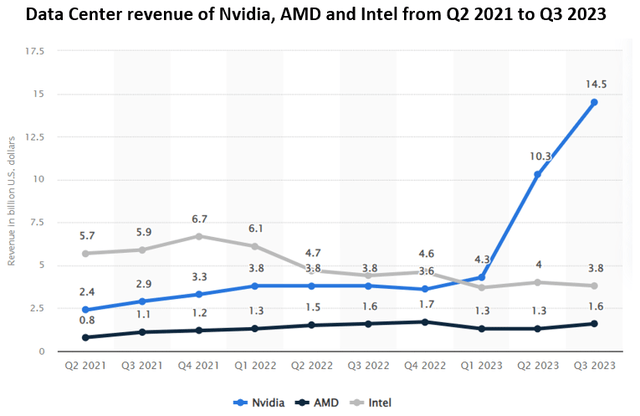 Nvidia, Inetl, AMD data center revenue