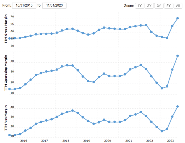 Nvidia margin profile