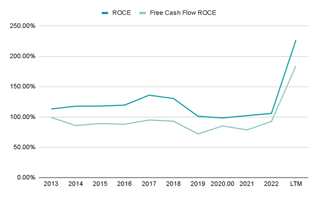 Author's Representation