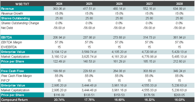 Author's Representation