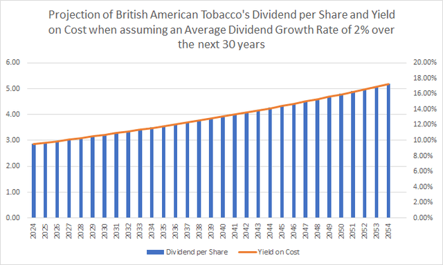 Projection of British American Tobacco's Dividend and Yield on Cost