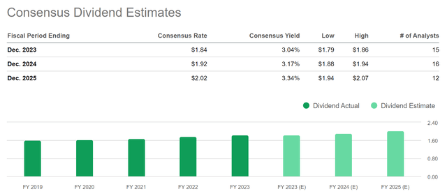 Coca-Cola: Consensus Dividend Estimates