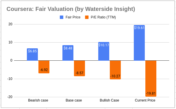 Coursera: Fair Valuation