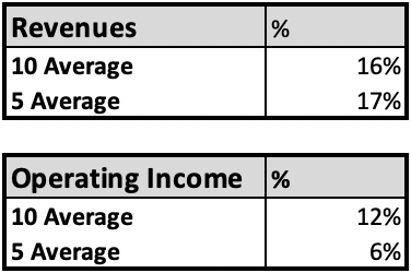 Table with historical financial performance