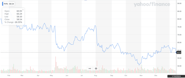 PayPal share price history