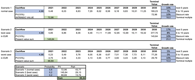 PayPal's sensitivity analysis