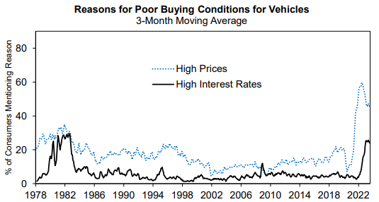 University of Michigan Consumer Sentiment Surveys