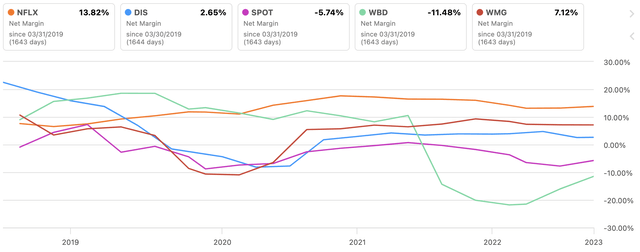 NFLX Vs. Peers Net Margin Chart