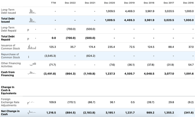 NFLX Cash Flow Statement