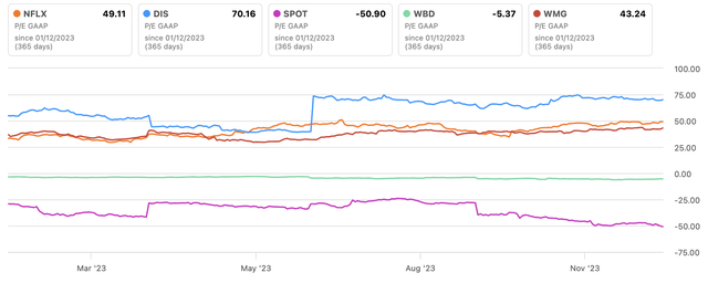 NFLX Vs. Peers P/E GAAP Chart