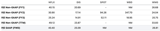 NFLX Vs. Peers P/E Ratios