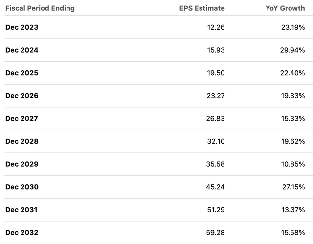 NFLX Earnings Growth Estimates