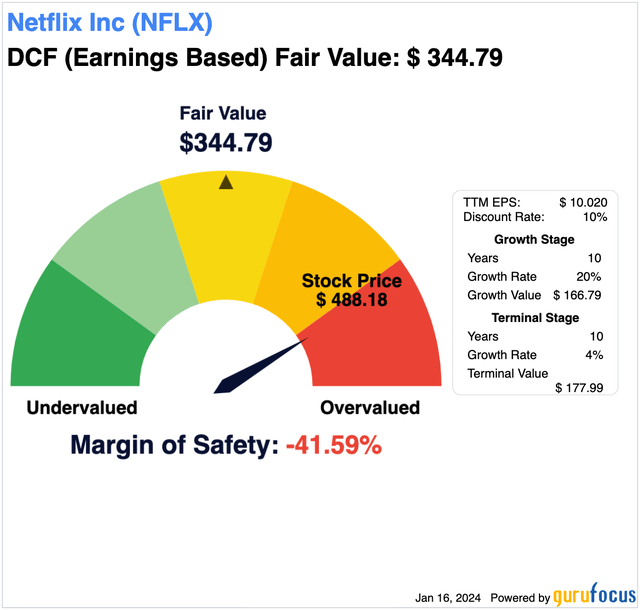 NFLX DCF Calculation