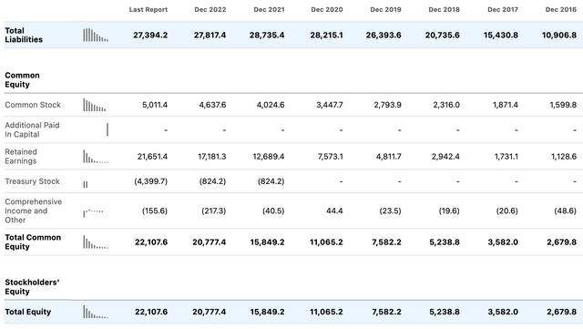 NFLX Balance Sheet