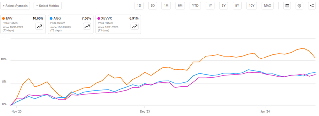 EVV vs AGG vs NAV Article-to-Article