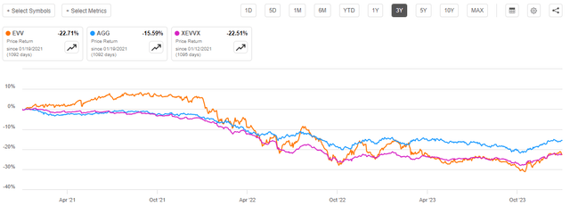 EVV vs AGG vs NAV 3-Yr. Chart