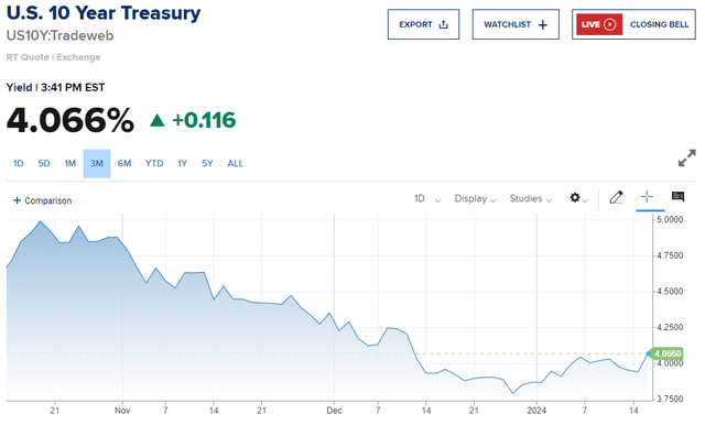 10Yr Treasury 3-Mo. Chart