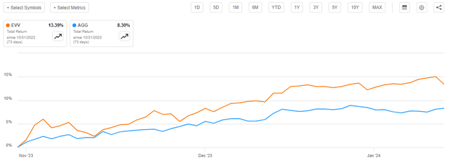 EVV vs AGG Article-to-Article Total Return Chart