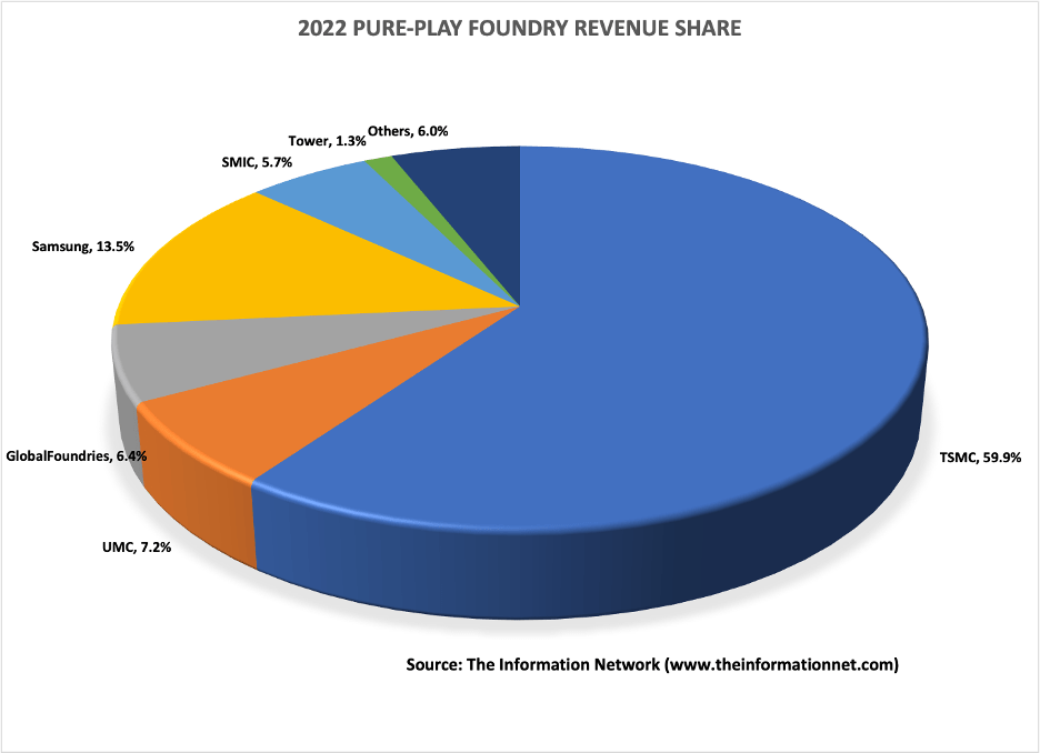 TSMC's Market Dominance Targeted By Intel By 2025 (NYSE:TSM) | Seeking Alpha