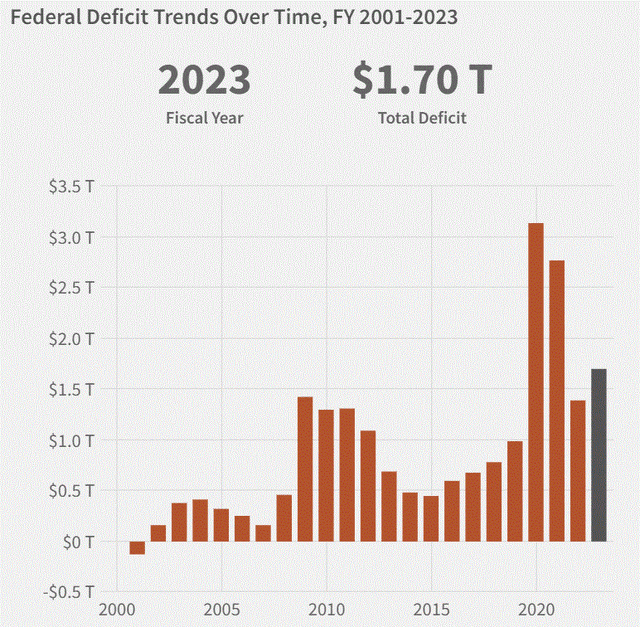 US yearly budget deficits