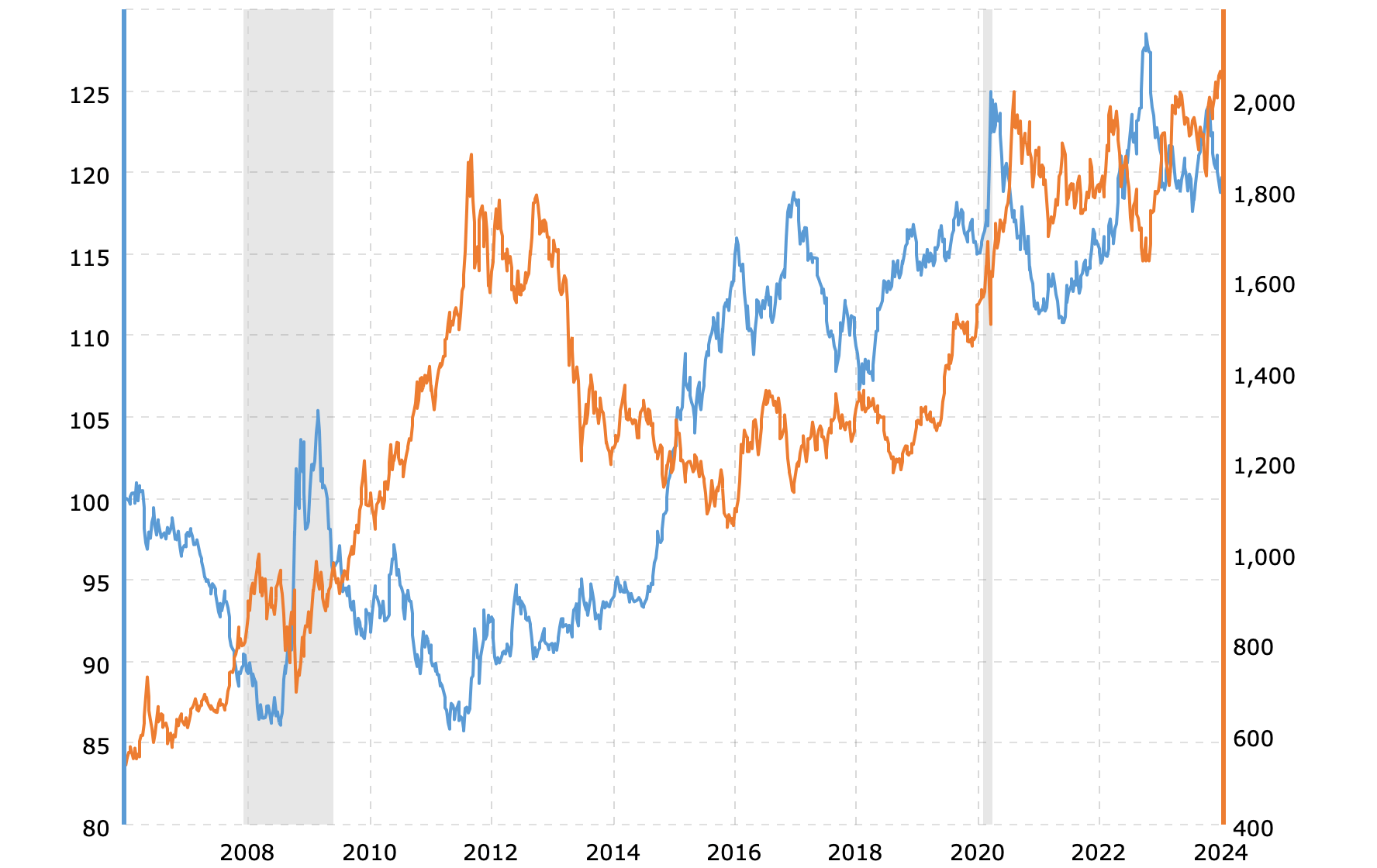 Interest and gold