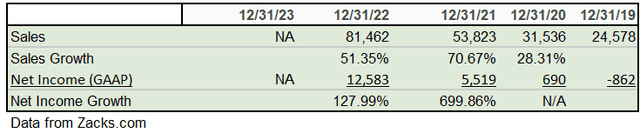 table of sales and net Income