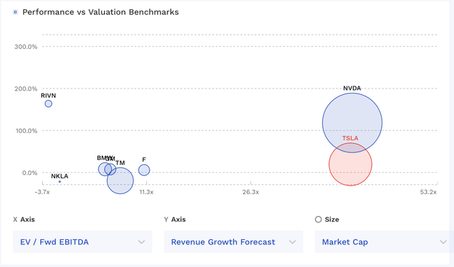 TSLA Valuation Vs Peers