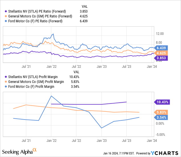 Stellantis Stock Is A Strong Buy Based On Valuation And Dividend (NYSE