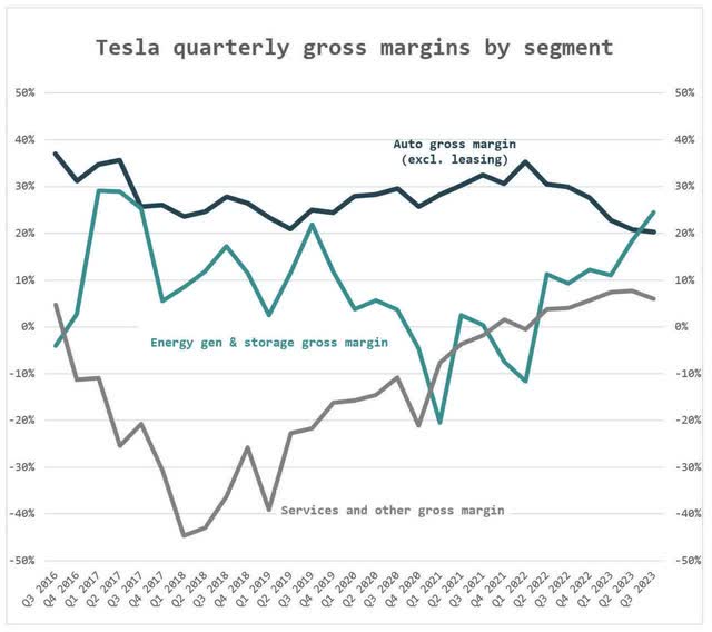 gross margins by segment