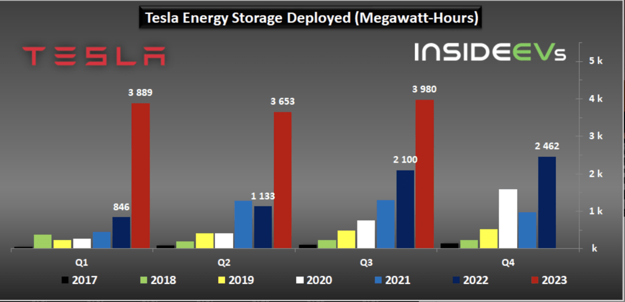 Tesla Energy Storage Deployed