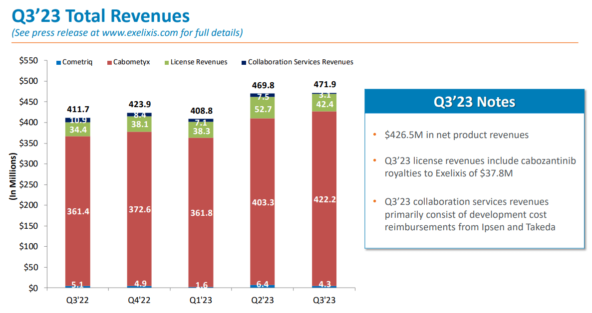 Source: Third Quarter 2023 Financial Results.