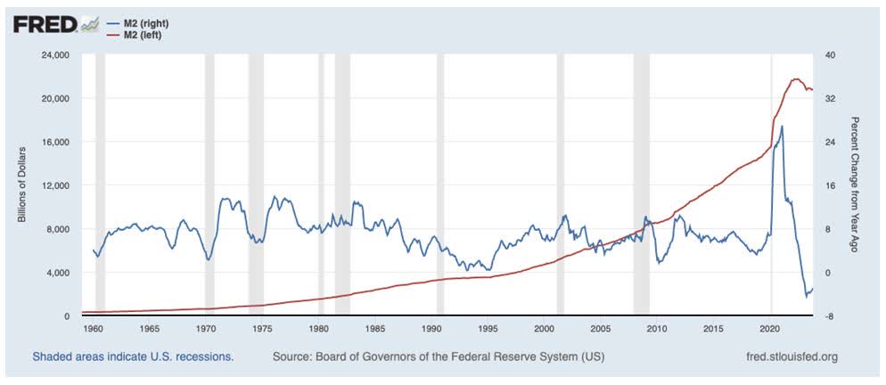 FRED Chart M2 Money Supply