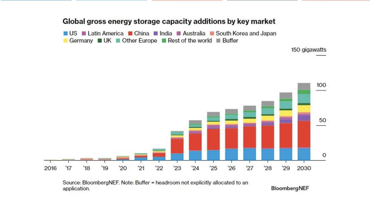 Energy storage capacity