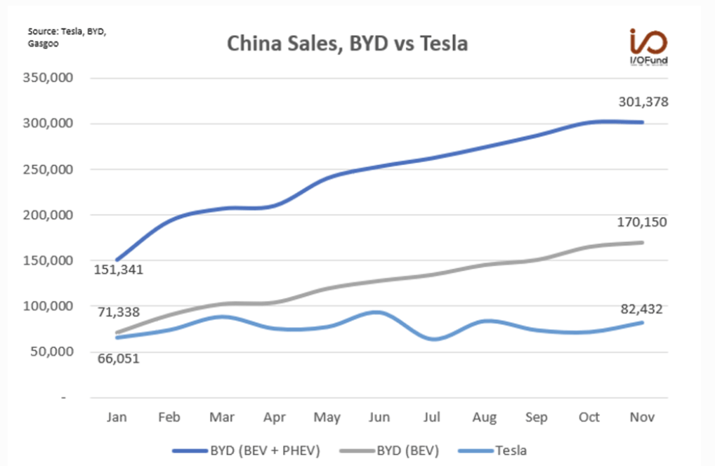BYD vs TSLA