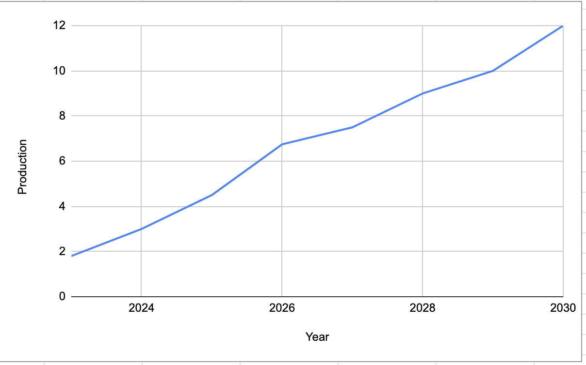 Tesla Production Forecast