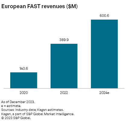 European FAST Revenues