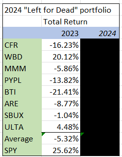 Table of stocks 2023 performance