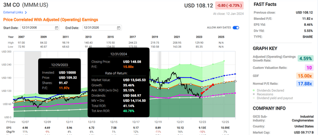 Graph of 3M stock price and PE