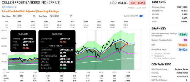 graph of CFR stock price and multiples