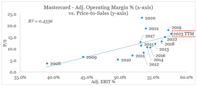 Mastercard Price/Sales relative to Adj. Operating Margin %