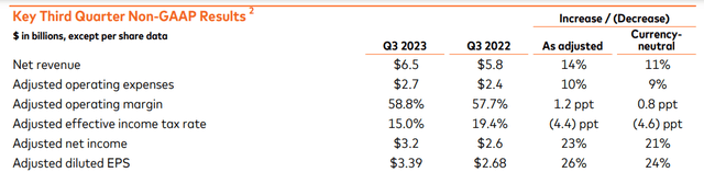 Mastercard's financial results for the third quarter ended September 30, 2023.