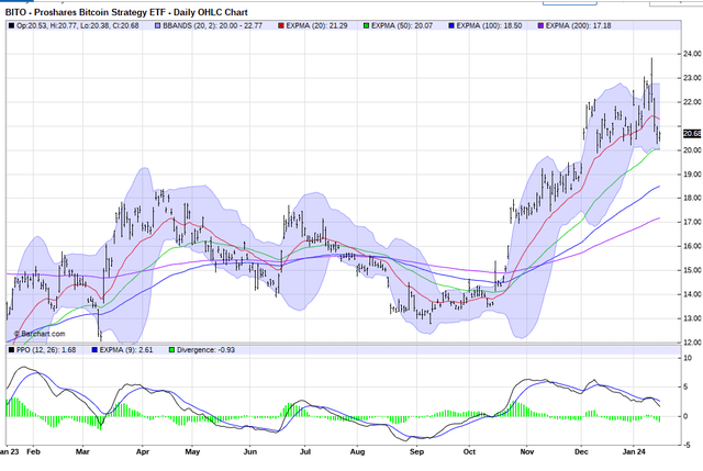 BITO chart