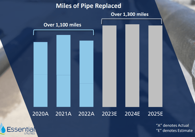 A graph of a number of miles Description automatically generated