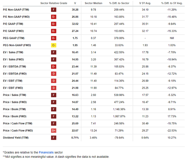 Visa: A Premium Valuation Warranted