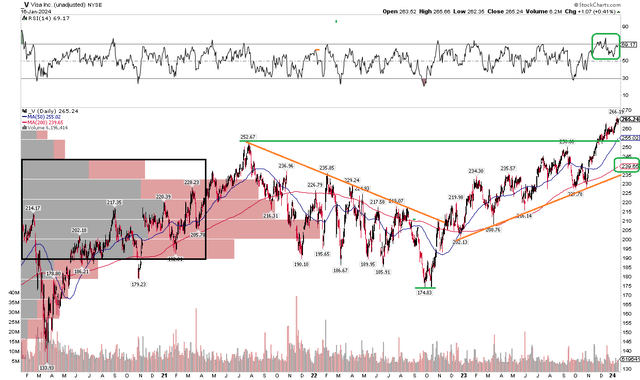 Visa: Shares Breakout Above the 2021 High