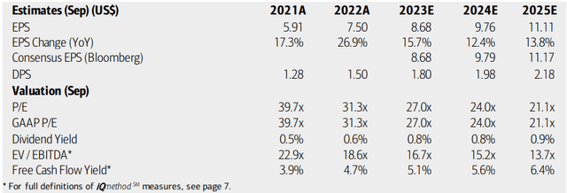 Visa: Earnings, Valuation, Dividend Yield, Free Cash Flow Forecasts