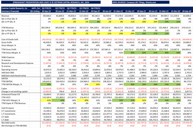 AAPL Fundamentals