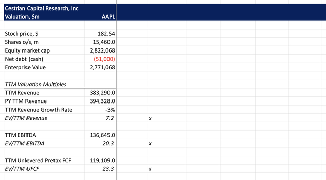 AAPL Valuation Analysis