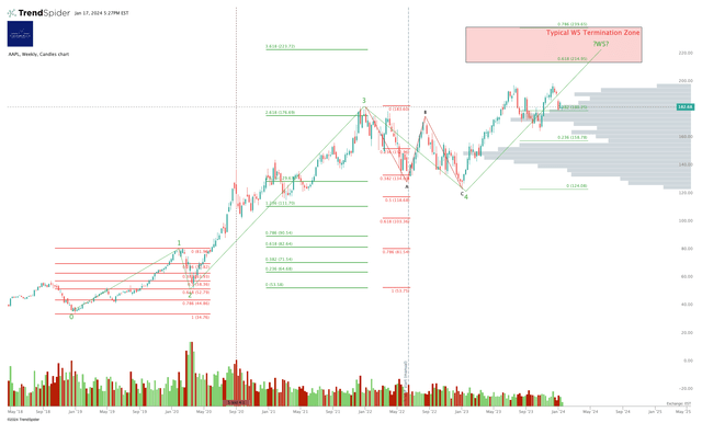 AAPL Chart